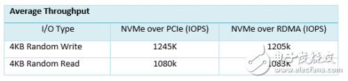 PMC與Mellanox聯(lián)合展示 NVMe over RDMA 以及P2P的高速傳輸
