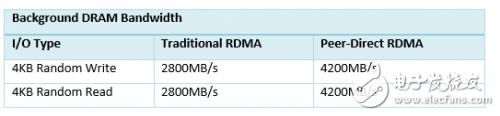 PMC與Mellanox聯(lián)合展示 NVMe over RDMA 以及P2P的高速傳輸