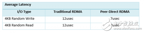 PMC與Mellanox聯(lián)合展示 NVMe over RDMA 以及P2P的高速傳輸