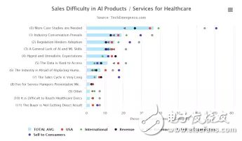 醫(yī)療領(lǐng)域：人工智能離大規(guī)模應(yīng)用到底還有多遠(yuǎn)？