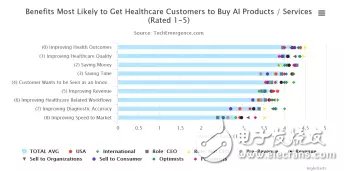 醫(yī)療領(lǐng)域：人工智能離大規(guī)模應(yīng)用到底還有多遠(yuǎn)？