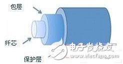 關(guān)于FBG傳感器的簡(jiǎn)單了解