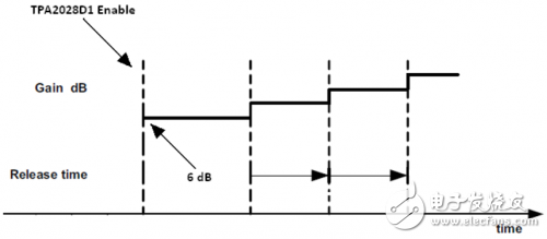 怎樣優(yōu)化 TPA2028D1設(shè)置 對突發(fā)音信號(hào)的快速響應(yīng)