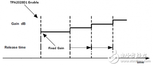 怎樣優(yōu)化 TPA2028D1設(shè)置 對突發(fā)音信號(hào)的快速響應(yīng)