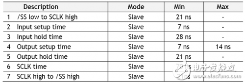 W5100學習之電氣規(guī)格