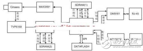淺嵌入式網(wǎng)絡(luò)攝像機(jī)的設(shè)計(jì)方案