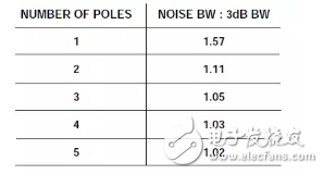 那些不可錯(cuò)過(guò)的ADC噪聲系數(shù)詳解