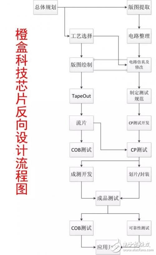 什么是芯片反向設(shè)計？深度解析芯片反向設(shè)計流程