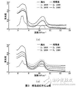 淺談近紅外光譜分析技術(shù)和光電傳感器的結(jié)構(gòu)設(shè)計(jì)