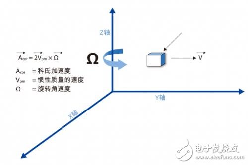 MEMS運(yùn)動(dòng)處理方案會(huì)對(duì)消費(fèi)類電子有何影響