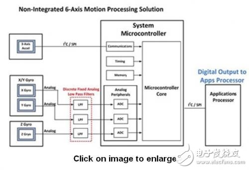 MEMS運(yùn)動(dòng)處理方案會(huì)對(duì)消費(fèi)類電子有何影響