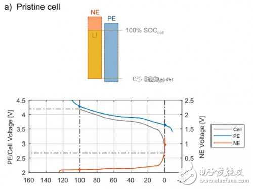 是什么原因?qū)е铝虽囯x子電池壽命的降低？