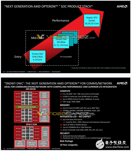 AMD Zen轉(zhuǎn)戰(zhàn)嵌入式：EPYC 3201，吊打Intel