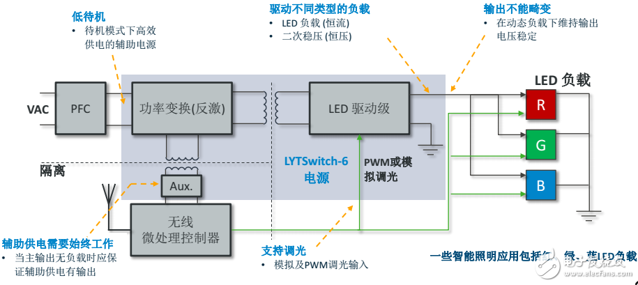 PI LED驅(qū)動(dòng)LYTSwitch家族添新成員，引入FluxLink技術(shù)