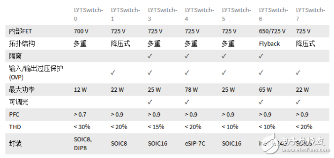 PI LED驅(qū)動LYTSwitch家族添新成員，引入FluxLink技術(shù)