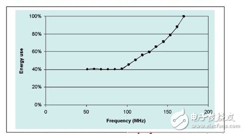 如何實(shí)現(xiàn)嵌入式處理器的低功耗 工作原理是什么？