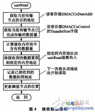 DMA數(shù)據(jù)傳輸在SPEAR300實現(xiàn)高速串口驅動設計