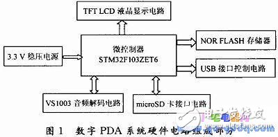基于STM32的數(shù)字PDA系統(tǒng)軟件系統(tǒng)設(shè)計(jì)