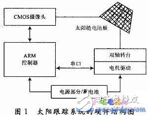 基于ARM S3C2440的太陽跟蹤系統(tǒng)設(shè)計