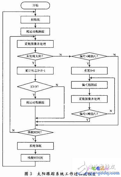 基于ARM S3C2440的太陽跟蹤系統(tǒng)設(shè)計