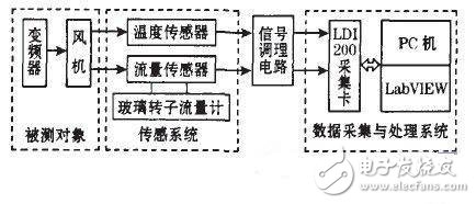 空氣流量測試系統(tǒng)實現(xiàn)對多傳感器信息融合