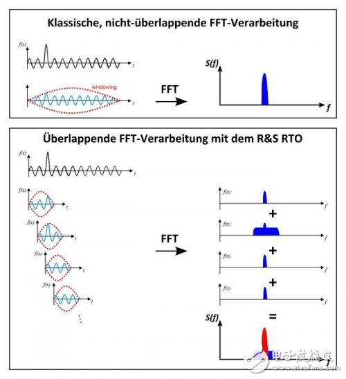 關(guān)于示波器下EMI調(diào)試的關(guān)鍵