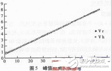 基于FPGA的伽瑪能譜的峰值測(cè)量
