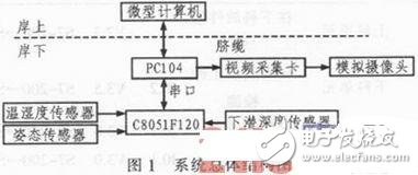 基于PC104與C8051F120的水下機器人環(huán)境監(jiān)測系統(tǒng)設(shè)計方案