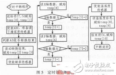 基于PC104與C8051F120的水下機器人環(huán)境監(jiān)測系統設計方案