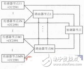 基于ZigBee無(wú)線傳感的核輻射的監(jiān)測(cè)系統(tǒng)