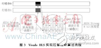 Vivado HLS嵌入式實時圖像處理系統(tǒng)的構(gòu)建與實現(xiàn)