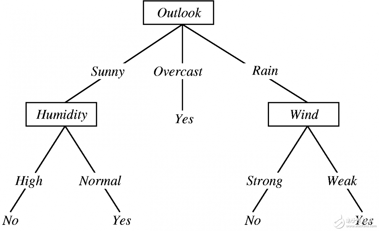 機器學(xué)習(xí)算法概覽:異常檢測算法/常見算法/深度學(xué)習(xí)