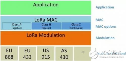 LPWAN與LoraWAN的關(guān)系 LPWAN的特點
