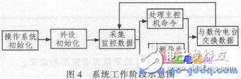 基于ARM的遠(yuǎn)程無線供水測(cè)控系統(tǒng)設(shè)計(jì)