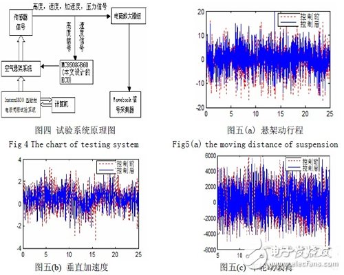 汽車可控電子懸架系統(tǒng)設(shè)計(jì)  ECAS 的組成及原理