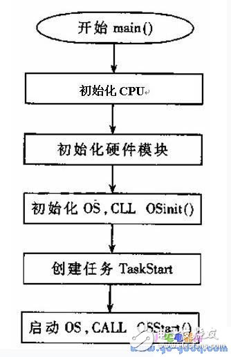 μC/OS-Ⅱ操作系統(tǒng)設(shè)備驅(qū)動設(shè)計及實際應(yīng)用舉例