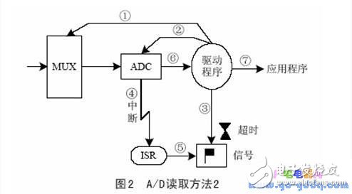 μC/OS-Ⅱ操作系統(tǒng)設備驅動設計及實際應用舉例