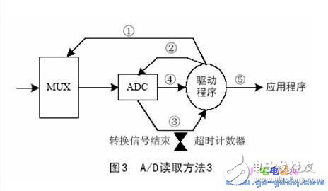 μC/OS-Ⅱ操作系統(tǒng)設備驅動設計及實際應用舉例