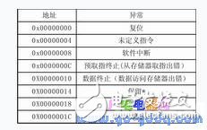 LPC2119簡(jiǎn)介 μC/OS-II在LPC2119上的移植