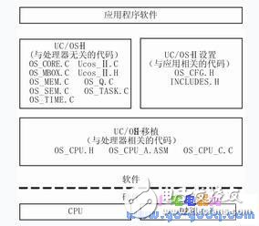 LPC2119簡(jiǎn)介 μC/OS-II在LPC2119上的移植