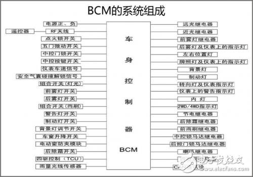 BCM設計與開發(fā)的全面詳解