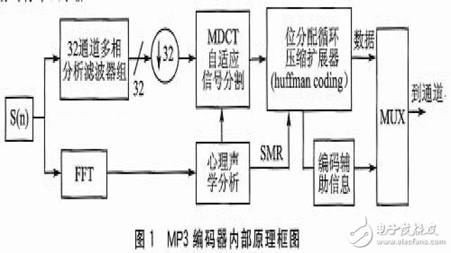 基于AT89C51SND1C單片機的MP3播放器的設(shè)計方案