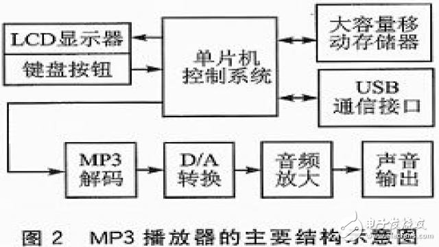 基于AT89C51SND1C單片機的MP3播放器的設(shè)計方案