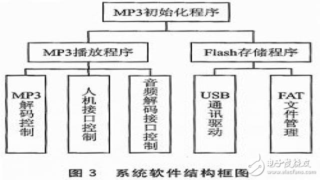 基于AT89C51SND1C單片機的MP3播放器的設(shè)計方案