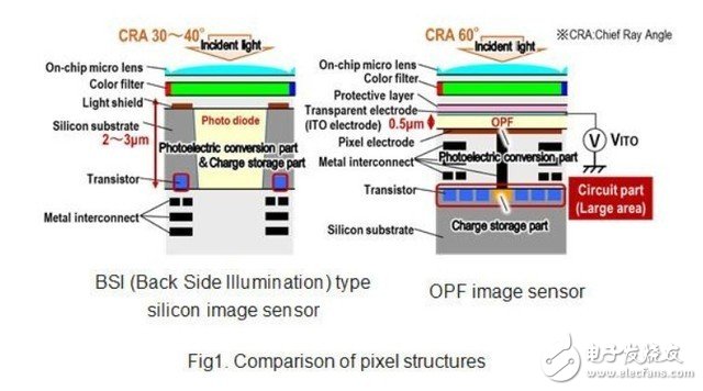 松下發(fā)布全球首款M43畫幅 可用于8K視頻拍攝的全域快門有機傳感器