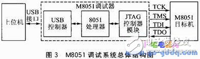 基于SOPC的M8051調(diào)試器設計及系統(tǒng)測試