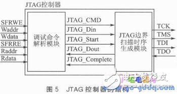 基于SOPC的M8051調(diào)試器設(shè)計(jì)及系統(tǒng)測(cè)試