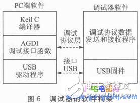 基于SOPC的M8051調(diào)試器設(shè)計(jì)及系統(tǒng)測(cè)試