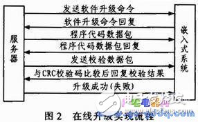 基于TCP通信協(xié)議進(jìn)行嵌入式系統(tǒng)在線(xiàn)升級(jí)