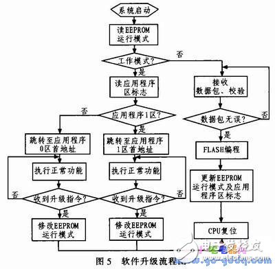 基于TCP通信協(xié)議進(jìn)行嵌入式系統(tǒng)在線升級(jí)